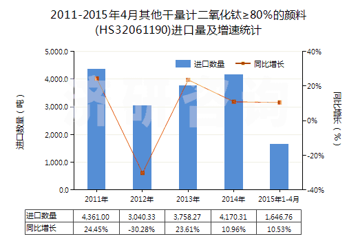 2011-2015年4月其他干量計(jì)二氧化鈦≥80％的顏料(HS32061190)進(jìn)口量及增速統(tǒng)計(jì)